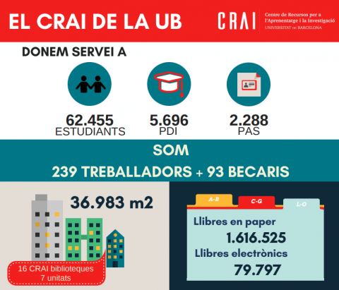 CRAI en Xifres