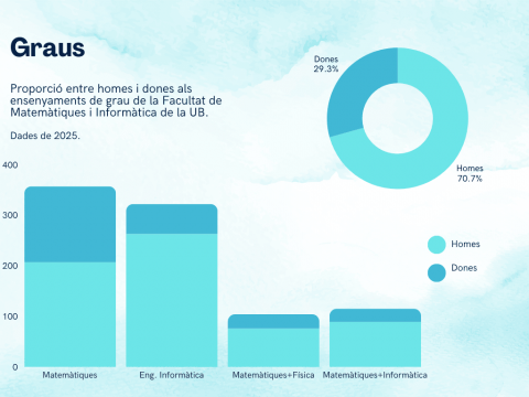 11F: Les dones a la Facultat de Matemàtiques i Informàtica