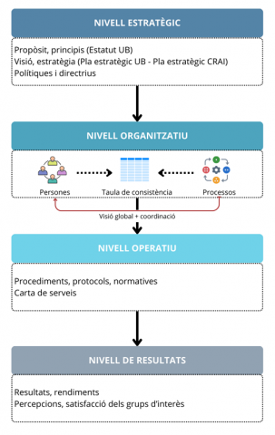 Estructura del Model de gestió del CRAI