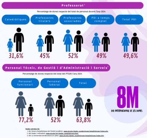 La Universitat de Barcelona en femení (2025), infografia del CRAI Biblioteca del Campus Bellvitge