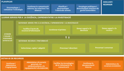Mapa de processos del CRAI de la UB